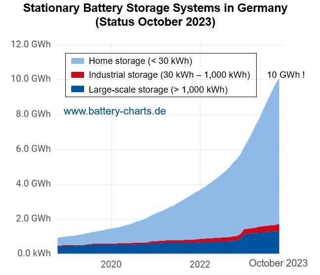 Energy Storage Growth in Germany